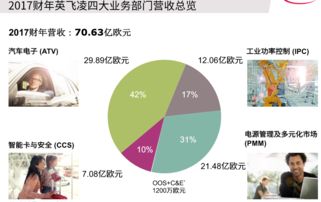 英飛凌2017年業(yè)績亮眼，2018年加速推廣SiC等新技術(shù)